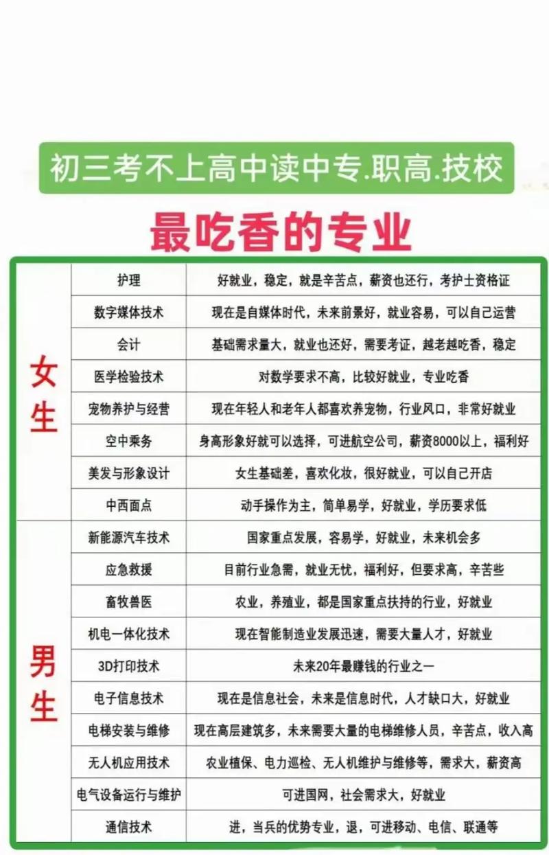 高中考不上读什么专业-图1