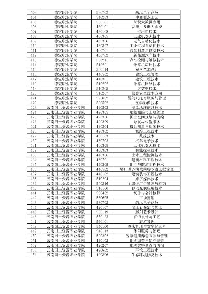 昆明职业高中哪些专业-图2