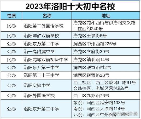 洛阳的初中有哪些学校好-图1