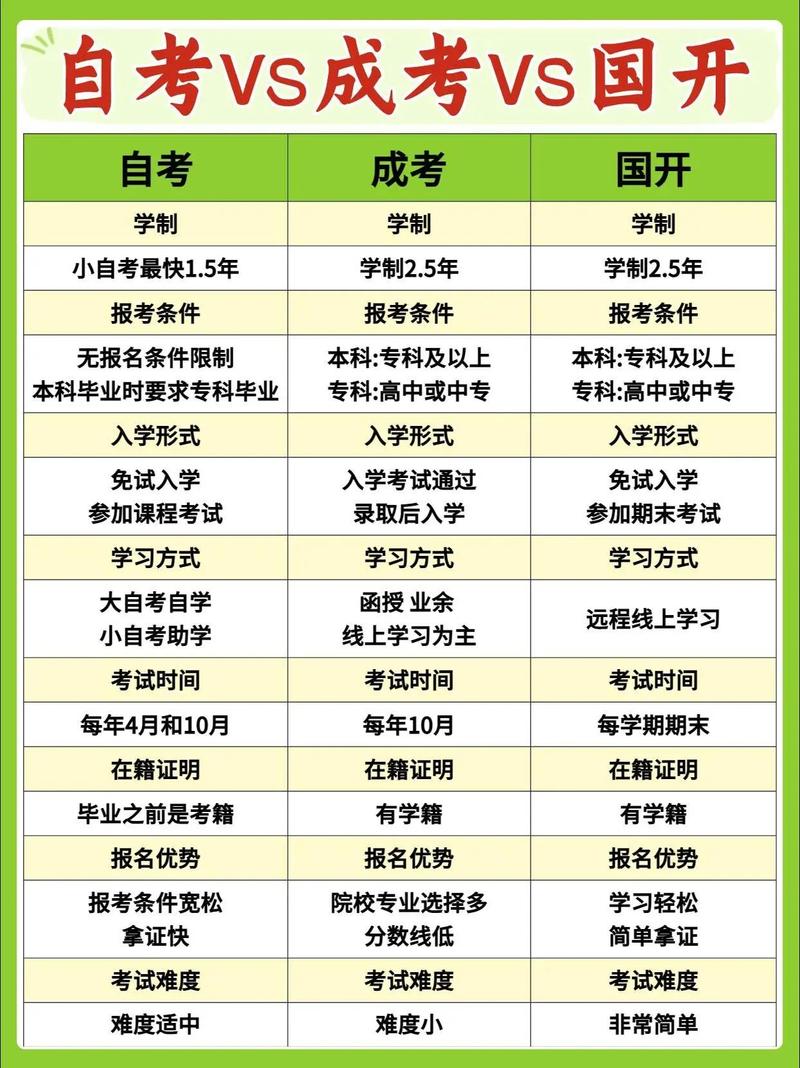 初中毕业选自考还是成考?-图1 初中毕业选自考还是成考?-图1