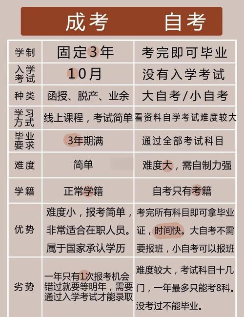 初中毕业选自考还是成考?-图2 初中毕业选自考还是成考?-图2