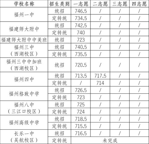 福建福州高中录取分数多少？-图1