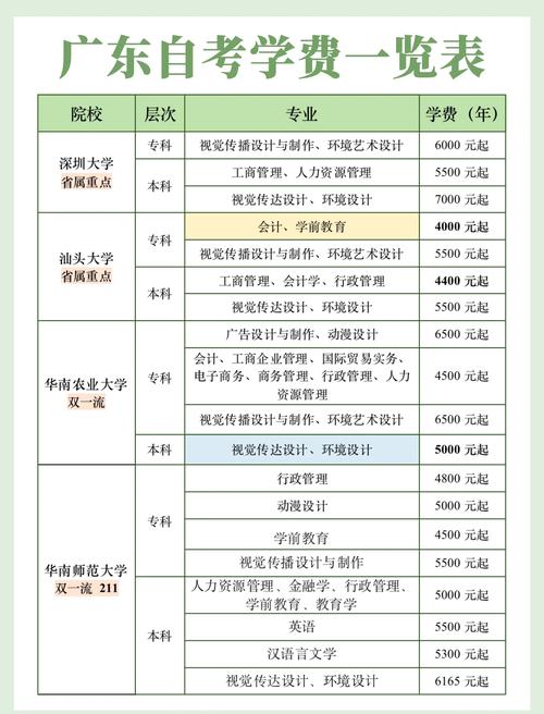 初中自考本科费用要多少?-图1 初中自考本科费用要多少?-图1