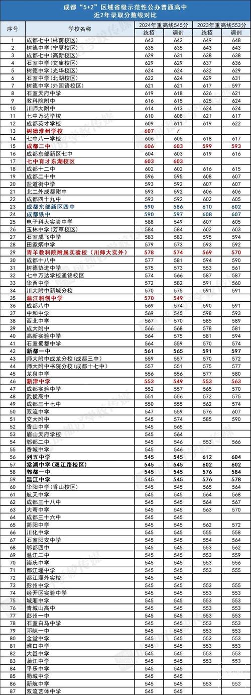 蒲江高中近三年录取分数线是多少？-图2