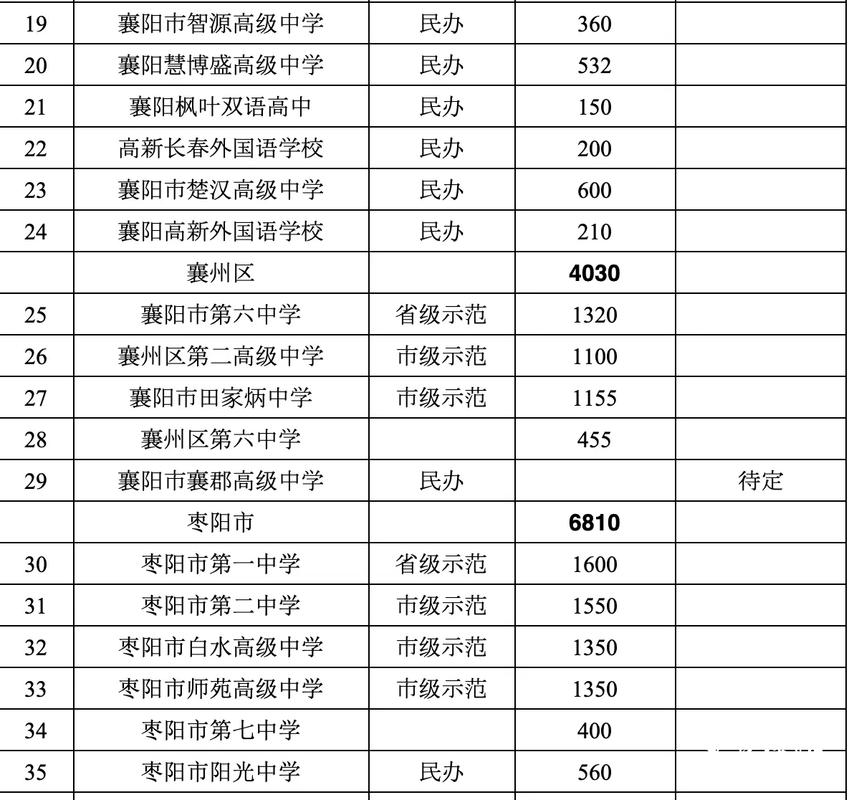 襄阳市高中级别如何划分？-图2