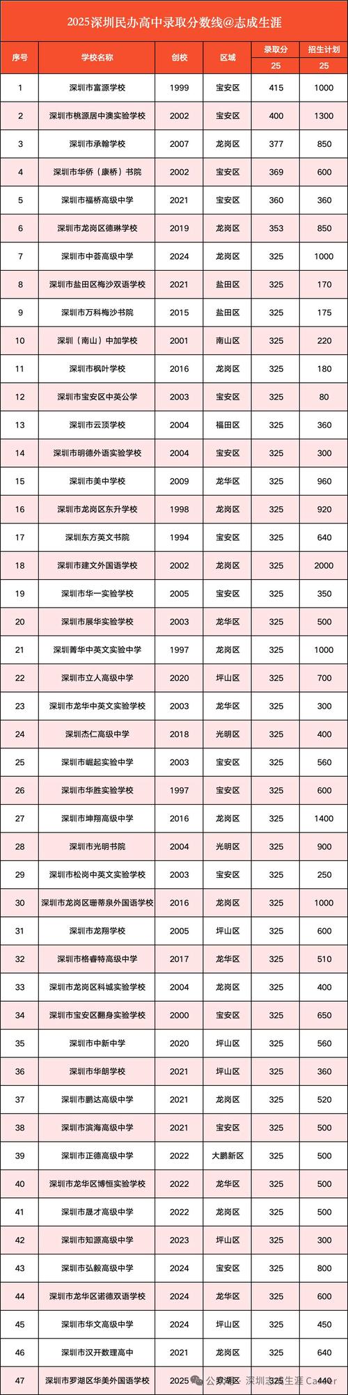 深圳私立高中不用分数-图2 深圳私立高中不用分数-图2