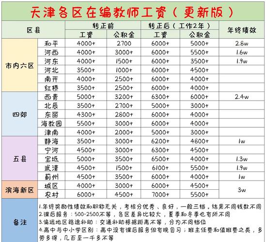 天津初中老师月薪究竟多少？-图1