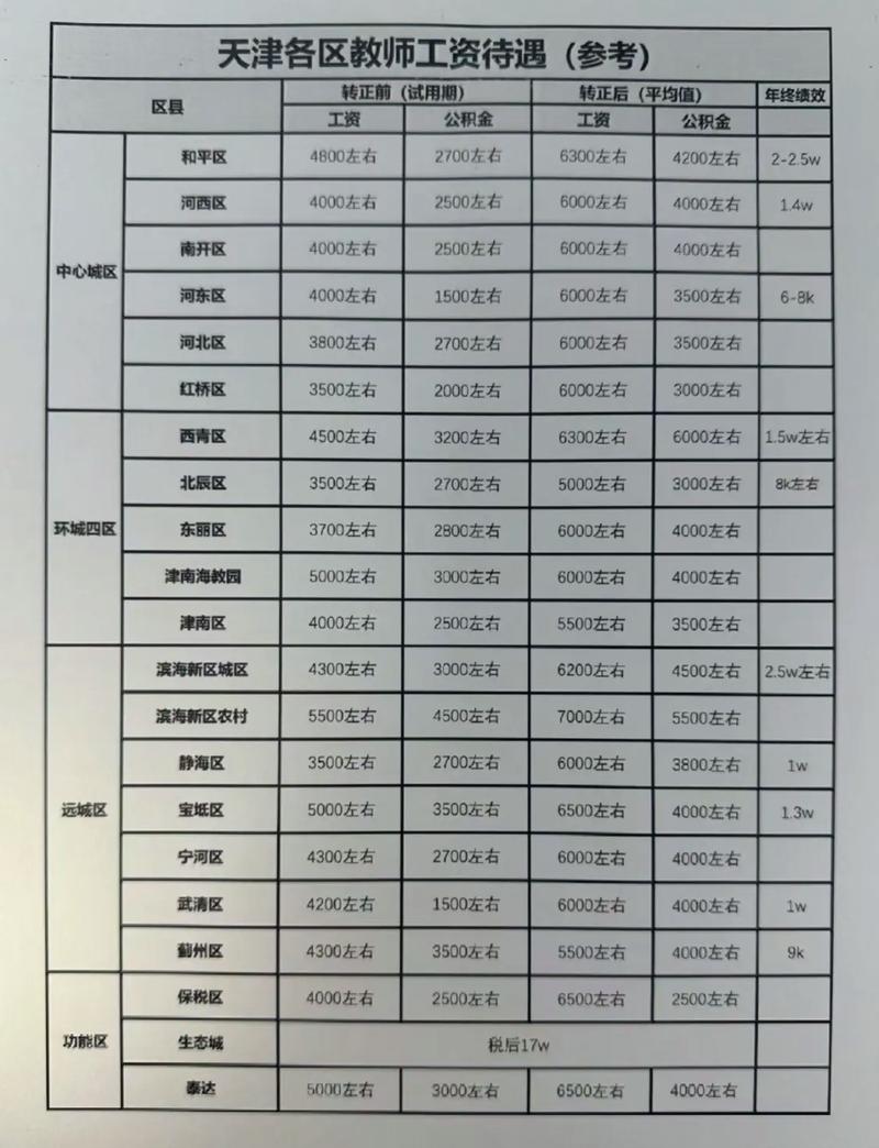 天津初中老师月薪究竟多少？-图2