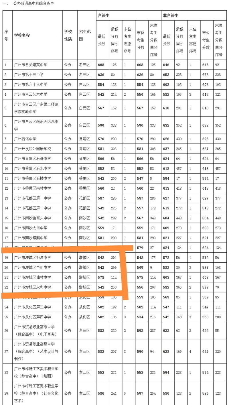 增城民办高中有哪些?-图1 增城民办高中有哪些?-图1