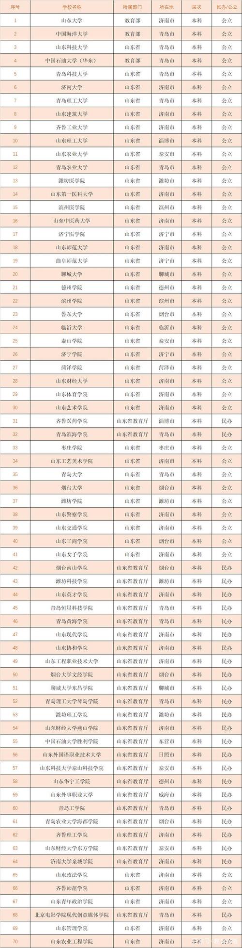 山东幼师本科学校有哪些？-图3