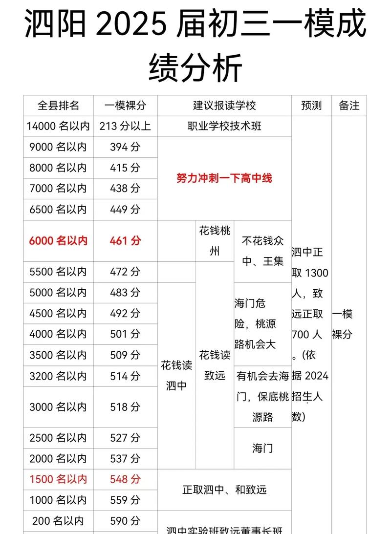 泗阳中学高中录取分数线是多少?-图2 泗阳中学高中录取分数线是多少?-图2