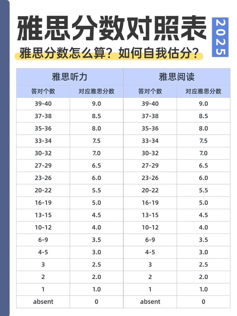英国高中雅思要求具体分数是多少？-图2