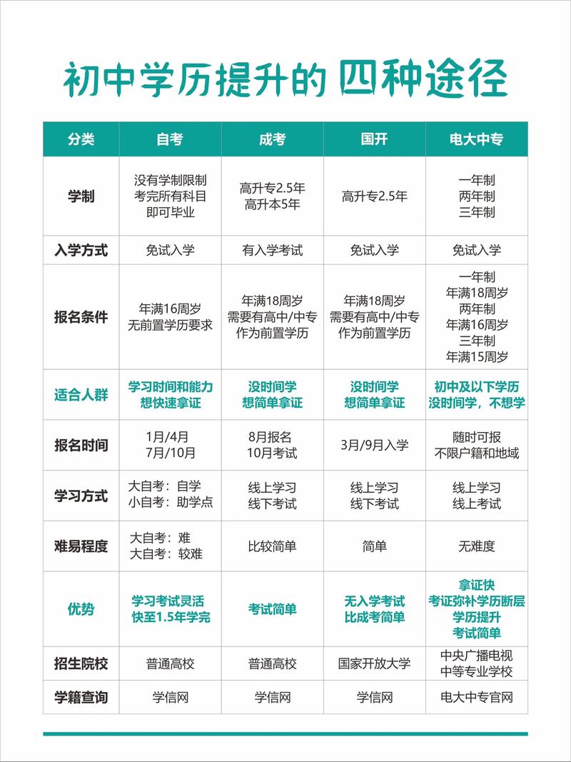 初中毕业自考专科有哪些要求？-图2