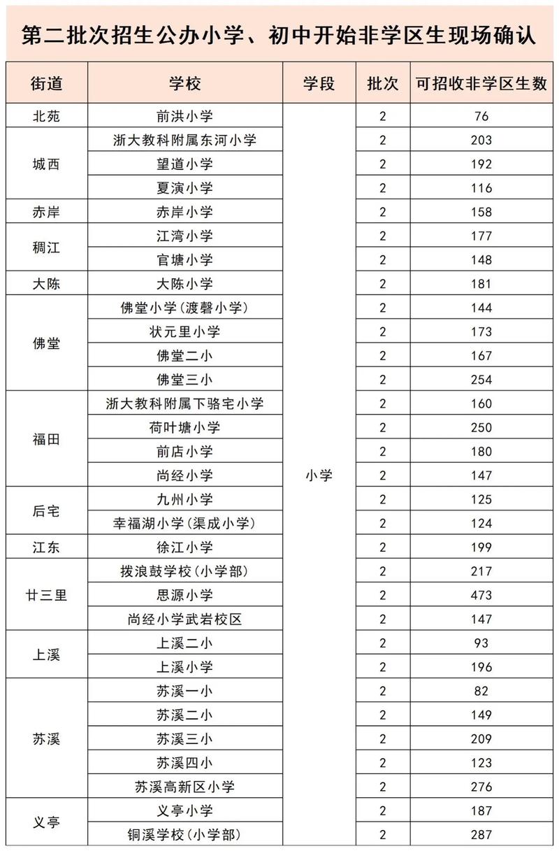 2025年义乌小学招生政策有哪些变化?-图1 2025年义乌小学招生政策有哪些变化?-图1