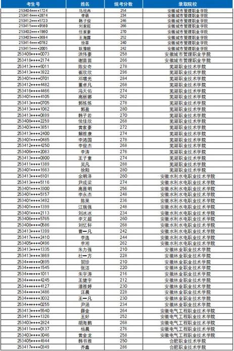 合肥幼师师范学院录取分数线多少？-图3