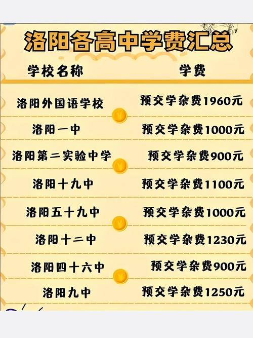 洛阳私立高中一年学费多少？-图2