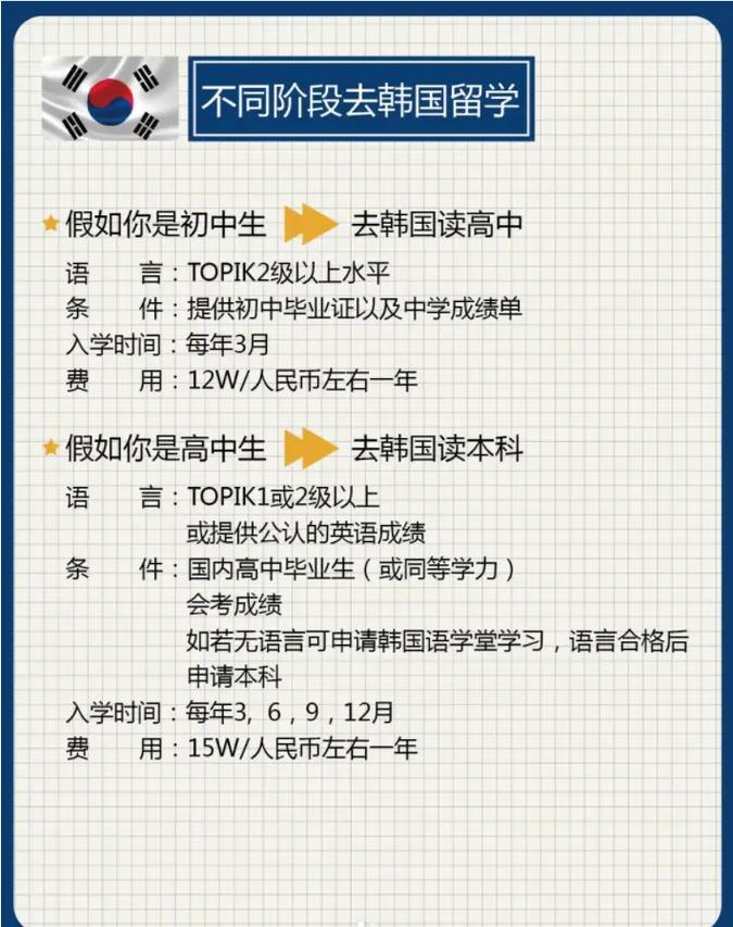 初中毕业能去韩国留学吗？-图3