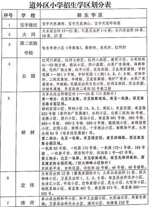 2025哈尔滨小学招生政策有哪些变化?-图1 2025哈尔滨小学招生政策有哪些变化?-图1