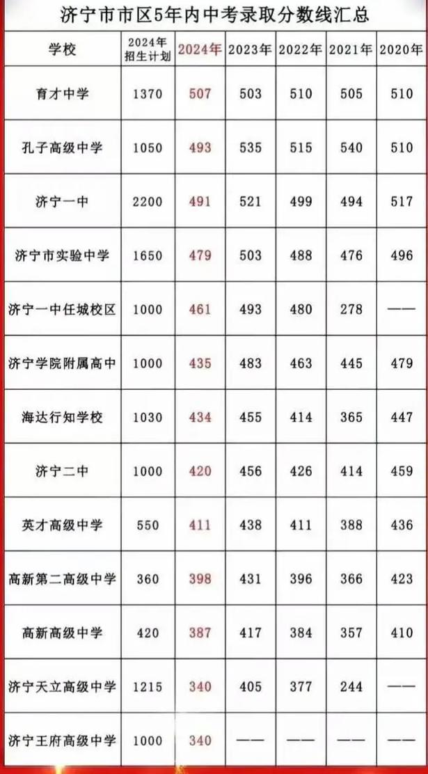 济宁初中32所学校名单有哪些？-图2