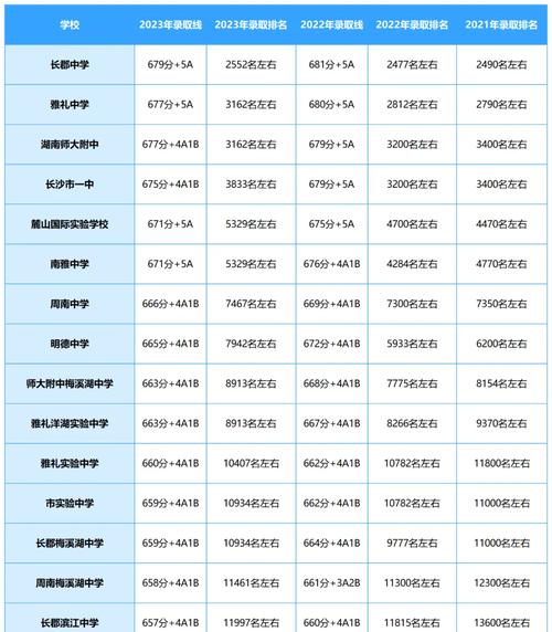 长沙高中前200排名如何？-图1