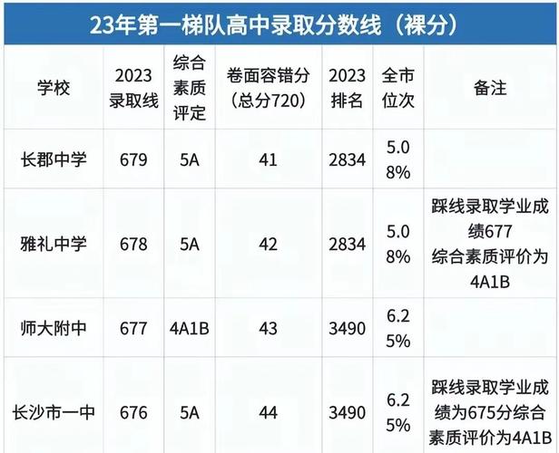 长沙高中前200排名如何？-图3