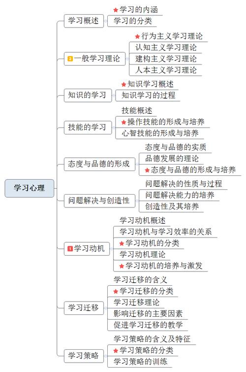 小学教育心理学考试大纲核心考点有哪些？-图3