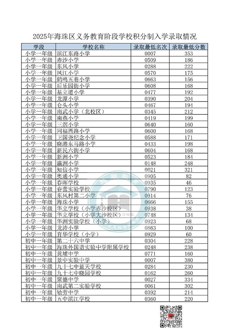 2025海珠区小学招生怎么报名？-图1