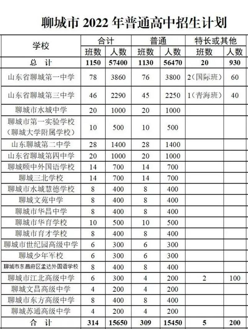 聊城高中真能进全国前十？-图1