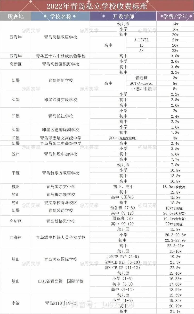 青岛幼师学校学费多少钱-图1