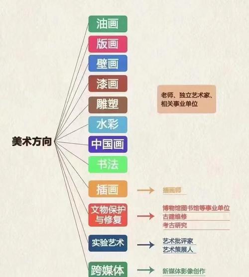 去职校学美术还是幼师好-图1 去职校学美术还是幼师好-图1