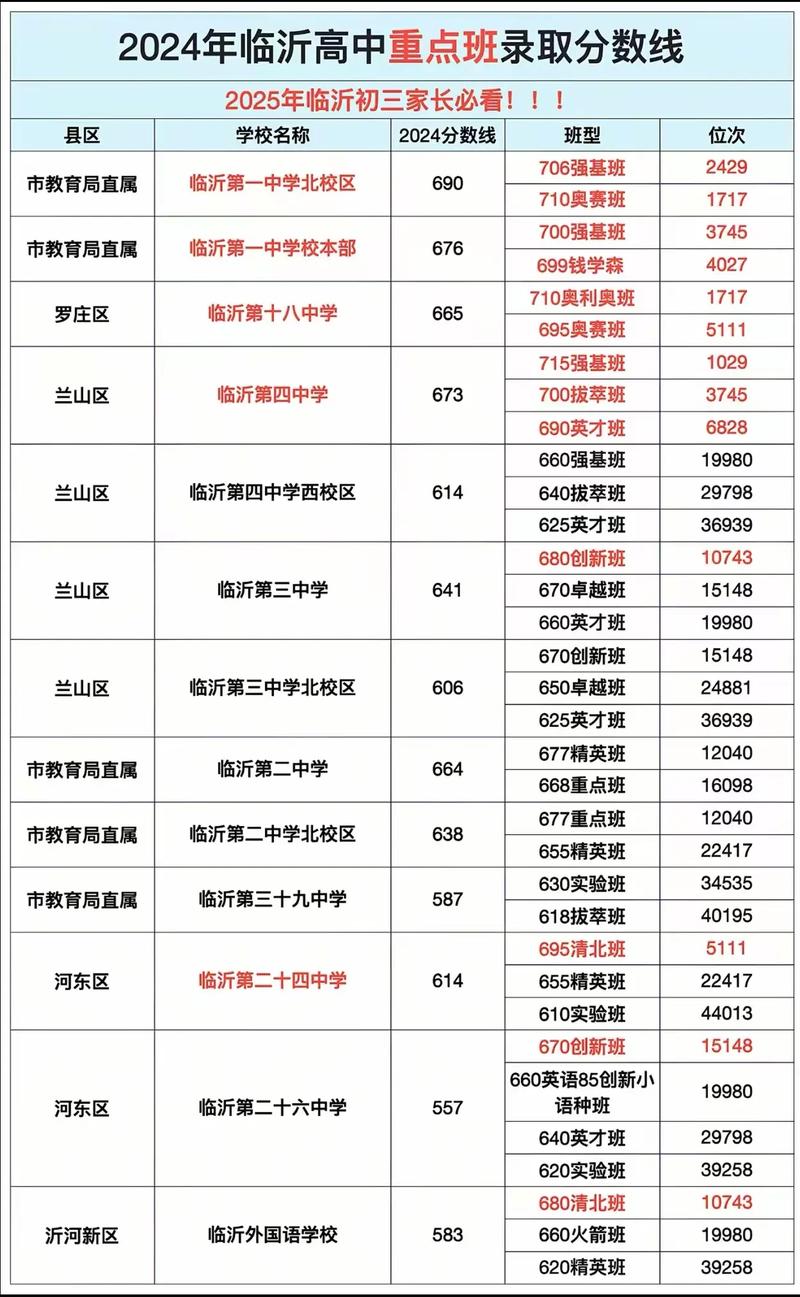 2025临沂初中报名何时开始？-图2