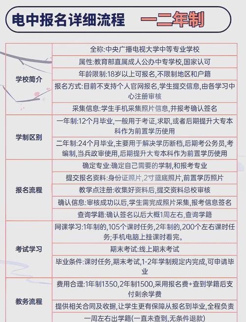 初中毕业能报电大吗？门槛高吗？-图1