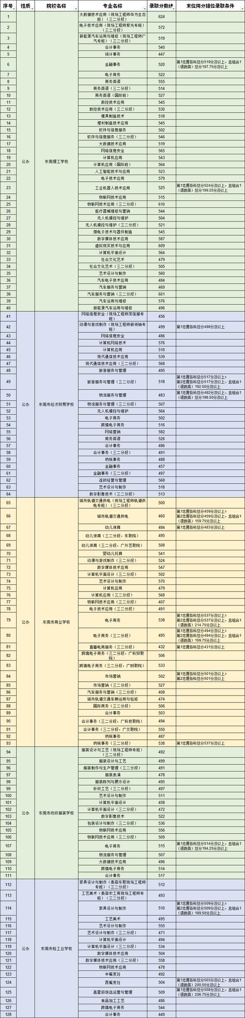 东莞高中什么时候免费-图3