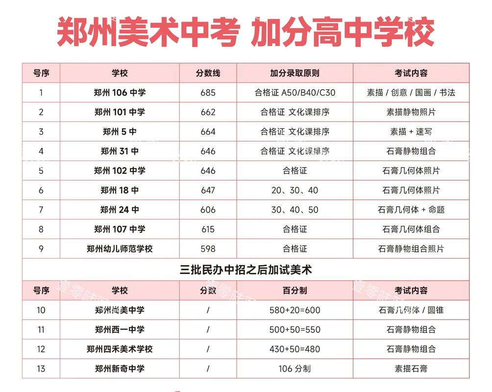 郑州哪些高中招美术生？-图1