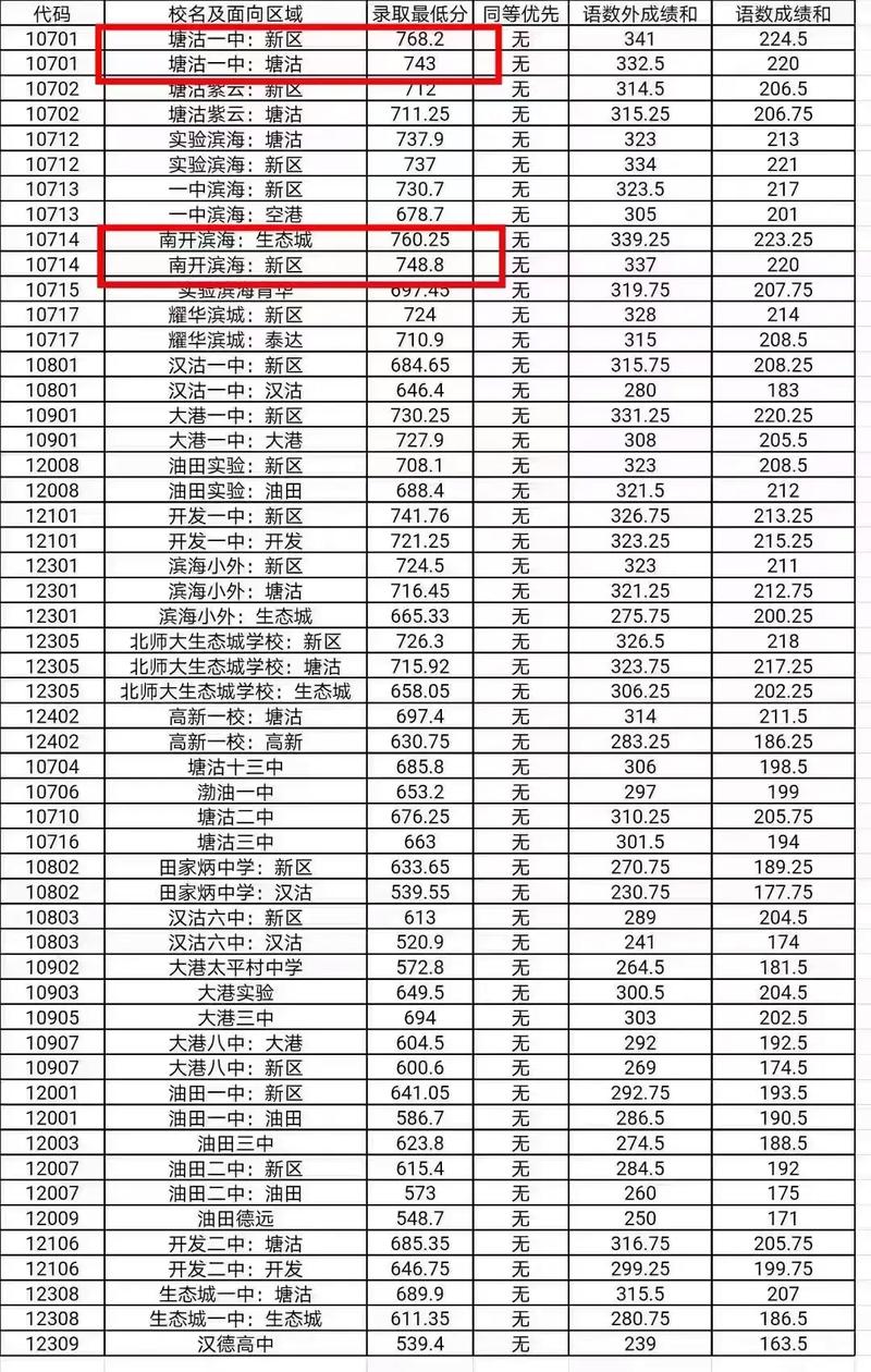 塘沽460分能上高中吗?-图1 塘沽460分能上高中吗?-图1