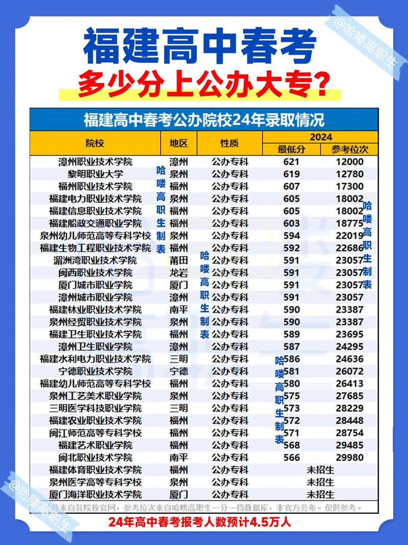 高中升大专分数线是多少？-图1