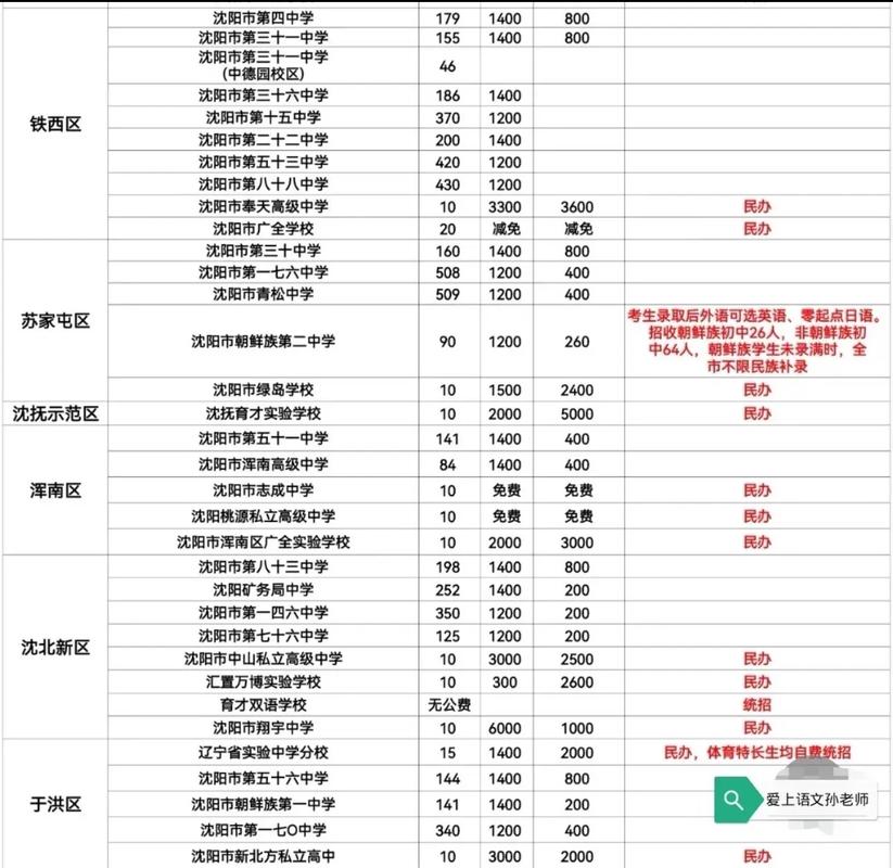 2025沈阳高中补录-图2