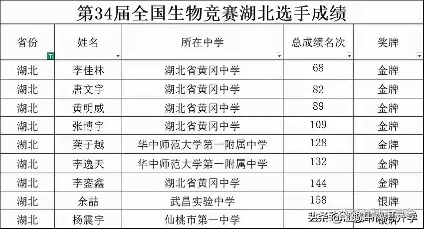 高中竞赛班优势何在？升学加分还是能力培养？-图3