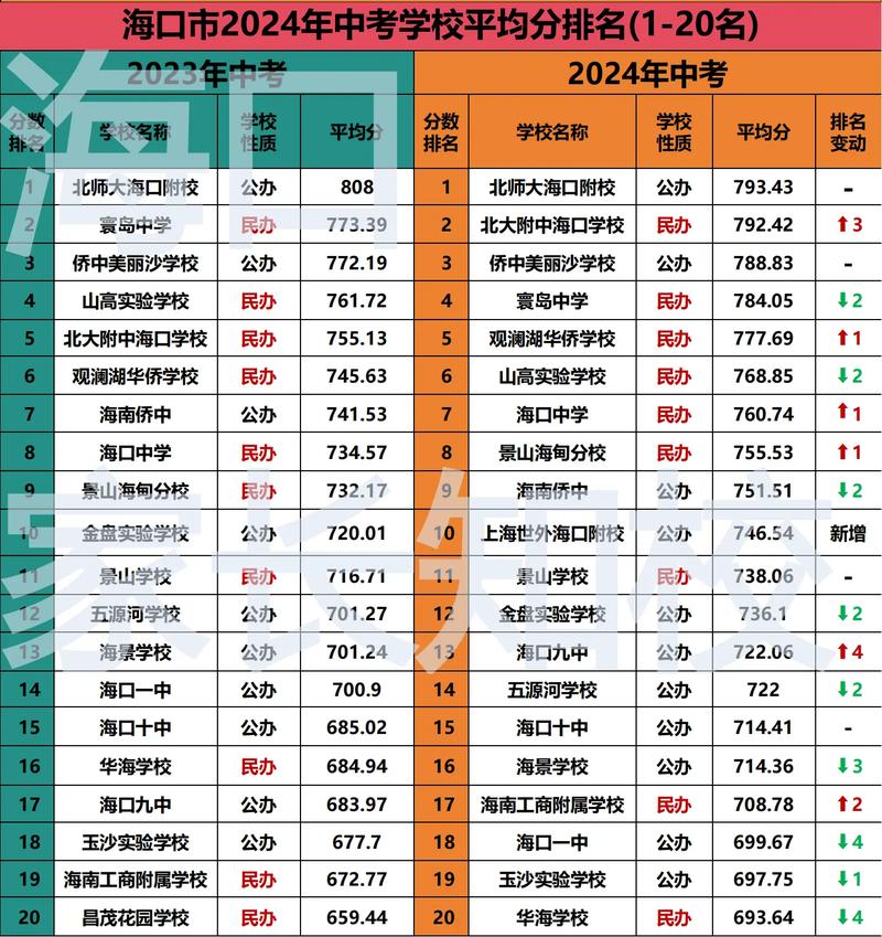 2025年海南初中排名依据是什么?-图3 2025年海南初中排名依据是什么?-图3
