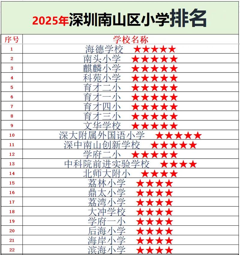 深圳南山小学最新排名是怎样的？-图2