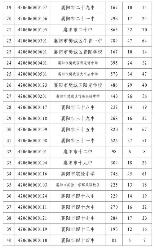 襄阳哪些高中排名靠前？-图3