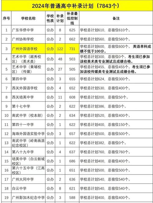 广外高中中考录取成绩多少?-图1 广外高中中考录取成绩多少?-图1