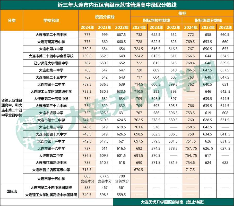 辽宁2025年初中起点-图1
