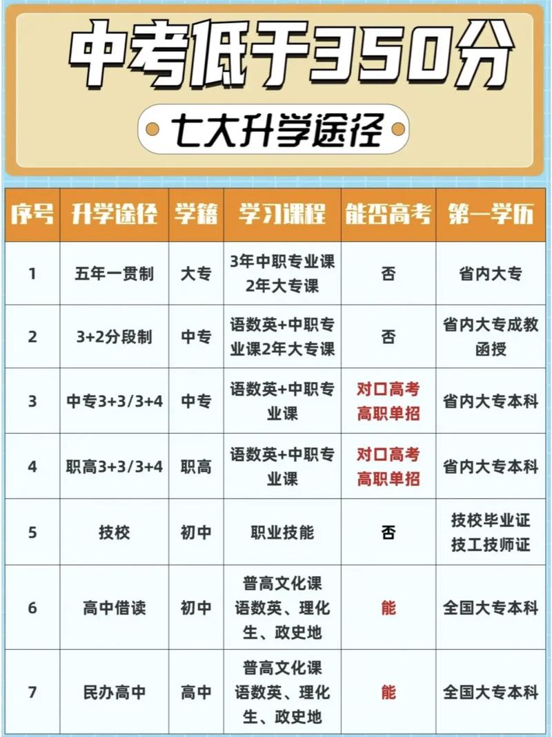 初中400分能上大专吗？-图2