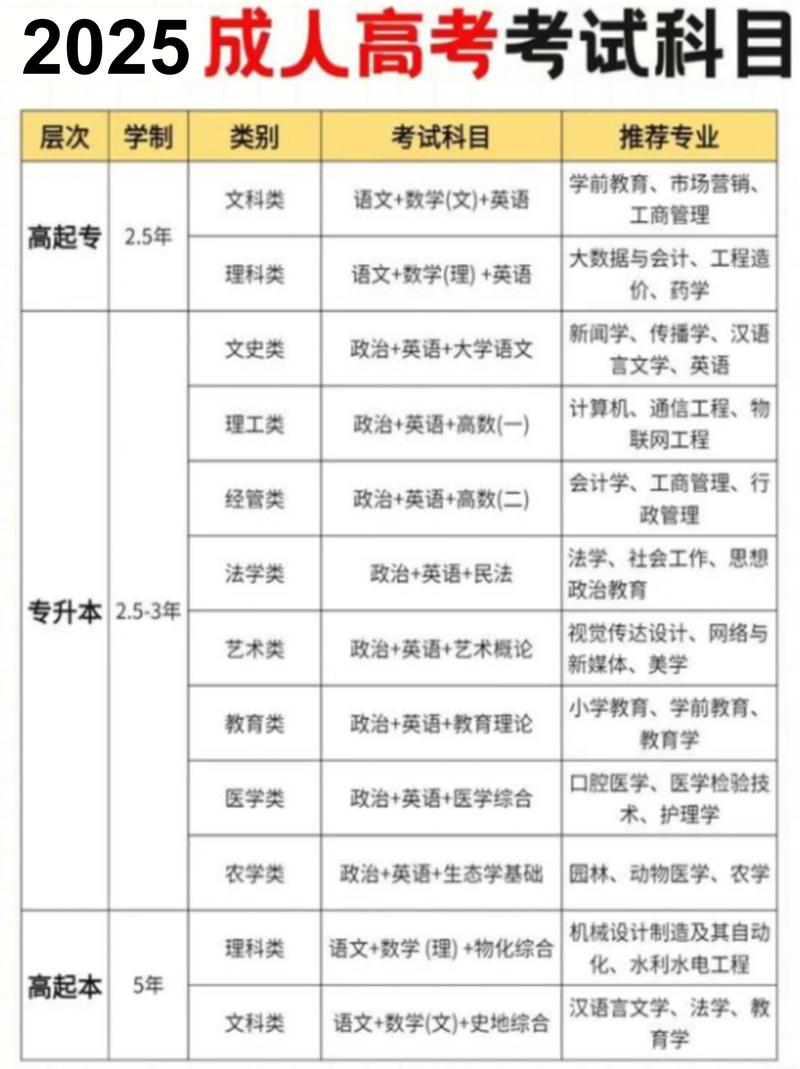 高中起点成考选什么专业好？-图1