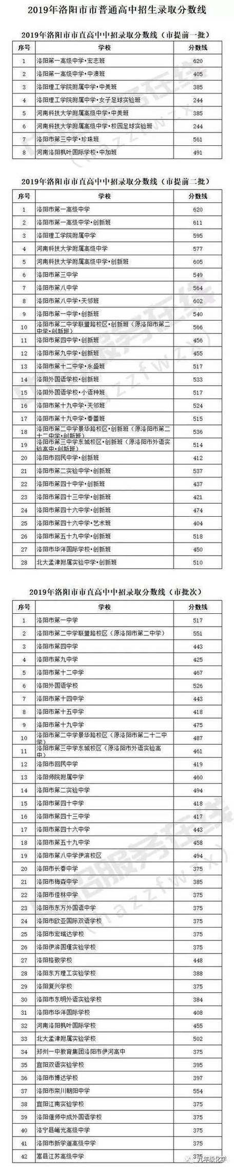 宜阳艺术高中往年录取分数线多少？-图2