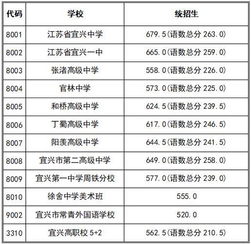 宜兴实验高中录取分数多少？-图1