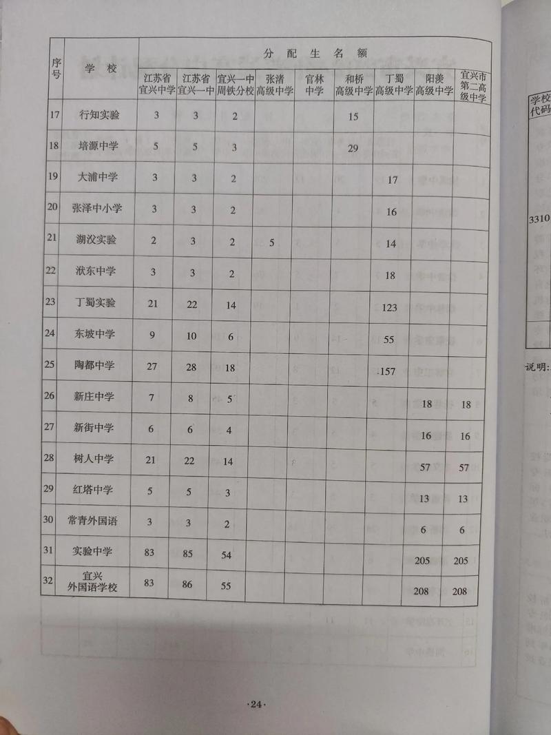 宜兴实验高中录取分数多少？-图2