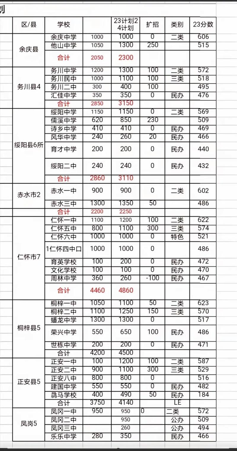 遵义航天高中录取分数线是多少?-图2 遵义航天高中录取分数线是多少?-图2