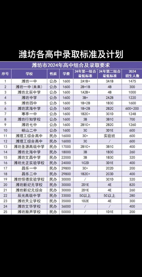 潍坊高中录取时间定了吗?-图1 潍坊高中录取时间定了吗?-图1